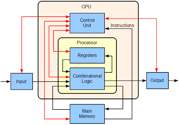 What Is Computer Architecture? Definition, Types, Components | EM360